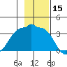 North Side tide chart for Wednesday, November 15, 2023