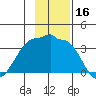 North Side tide chart for Thursday, November 16, 2023