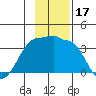 North Side tide chart for Friday, November 17, 2023
