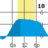 North Side tide chart for Saturday, November 18, 2023