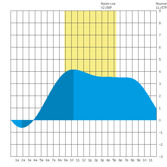 North Side tide chart for Sunday, November 19, 2023