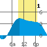North Side tide chart for Wednesday, November 1, 2023