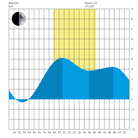 North Side tide chart for Monday, November 20, 2023