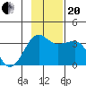 North Side tide chart for Monday, November 20, 2023