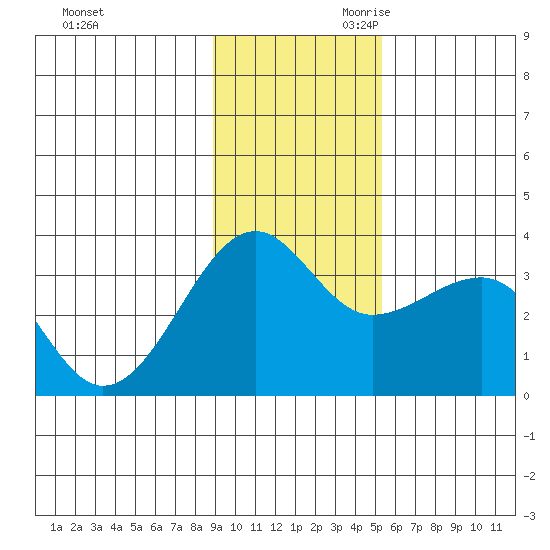 North Side tide chart for Tuesday, November 21, 2023