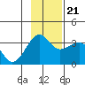North Side tide chart for Tuesday, November 21, 2023