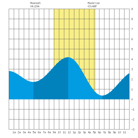 North Side tide chart for Thursday, November 23, 2023