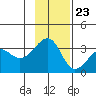 North Side tide chart for Thursday, November 23, 2023