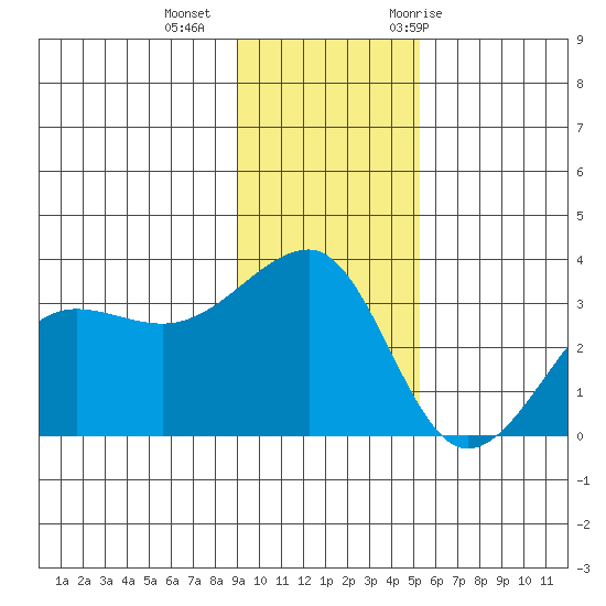 North Side tide chart for Friday, November 24, 2023
