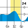 North Side tide chart for Friday, November 24, 2023