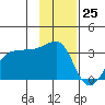 North Side tide chart for Saturday, November 25, 2023