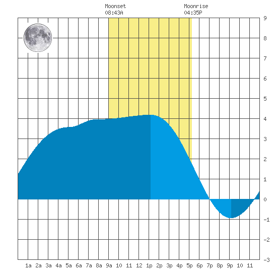 North Side tide chart for Sunday, November 26, 2023