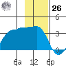North Side tide chart for Sunday, November 26, 2023