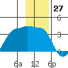 North Side tide chart for Monday, November 27, 2023