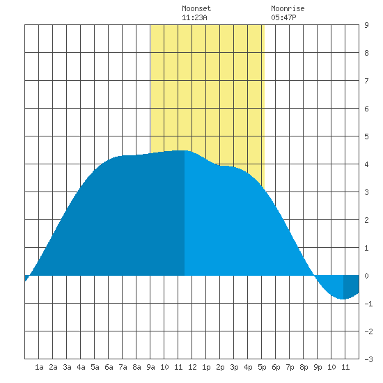 North Side tide chart for Tuesday, November 28, 2023