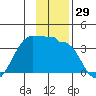 North Side tide chart for Wednesday, November 29, 2023