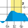 North Side tide chart for Thursday, November 2, 2023