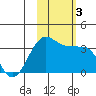 North Side tide chart for Friday, November 3, 2023