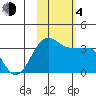 North Side tide chart for Saturday, November 4, 2023