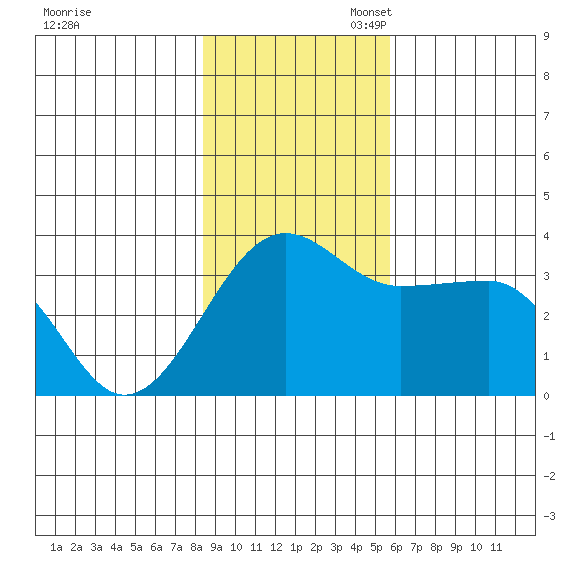 North Side tide chart for Sunday, November 5, 2023