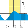 North Side tide chart for Sunday, November 5, 2023