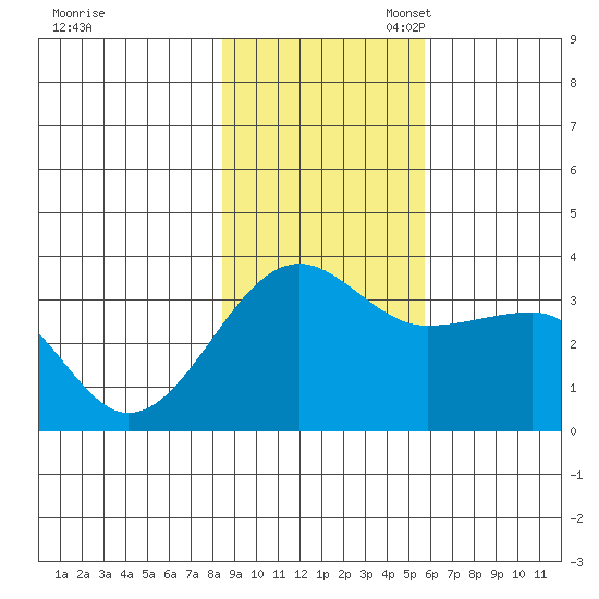 North Side tide chart for Monday, November 6, 2023
