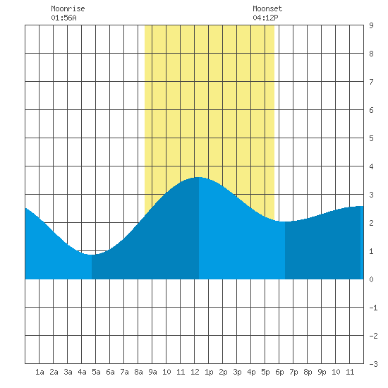 North Side tide chart for Tuesday, November 7, 2023