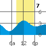 North Side tide chart for Tuesday, November 7, 2023