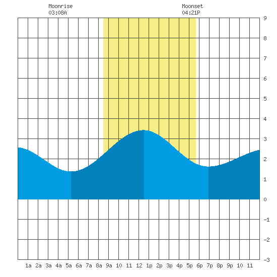 North Side tide chart for Wednesday, November 8, 2023
