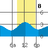 North Side tide chart for Wednesday, November 8, 2023