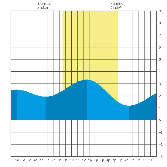 North Side tide chart for Thursday, November 9, 2023
