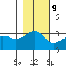 North Side tide chart for Thursday, November 9, 2023