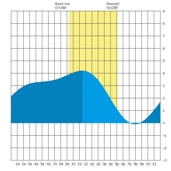 North Side tide chart for Sunday, December 10, 2023