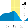 North Side tide chart for Sunday, December 10, 2023