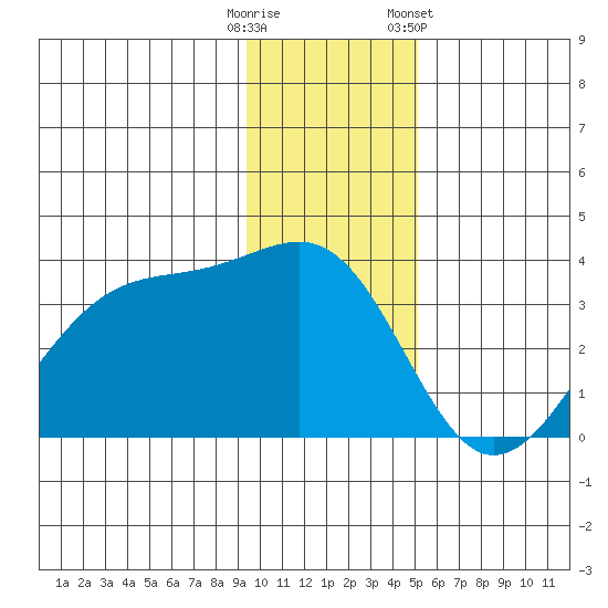 North Side tide chart for Monday, December 11, 2023