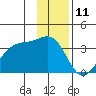 North Side tide chart for Monday, December 11, 2023