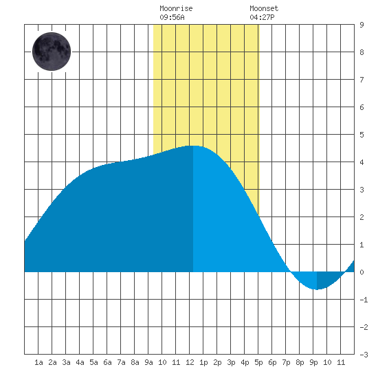 North Side tide chart for Tuesday, December 12, 2023