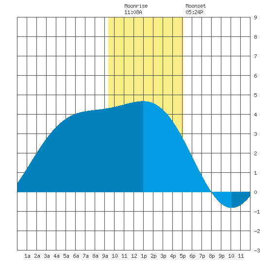 North Side tide chart for Wednesday, December 13, 2023