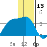 North Side tide chart for Wednesday, December 13, 2023