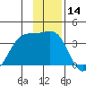 North Side tide chart for Thursday, December 14, 2023