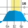North Side tide chart for Saturday, December 16, 2023