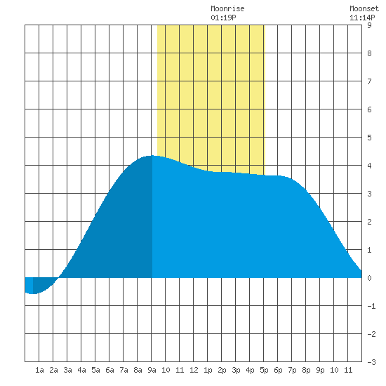 North Side tide chart for Sunday, December 17, 2023