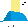North Side tide chart for Sunday, December 17, 2023