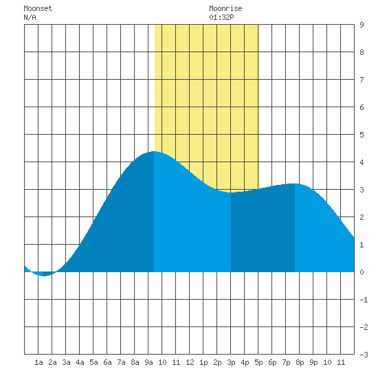 North Side tide chart for Monday, December 18, 2023