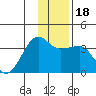 North Side tide chart for Monday, December 18, 2023