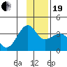 North Side tide chart for Tuesday, December 19, 2023