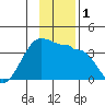 North Side tide chart for Friday, December 1, 2023