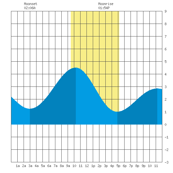 North Side tide chart for Wednesday, December 20, 2023