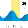 North Side tide chart for Wednesday, December 20, 2023