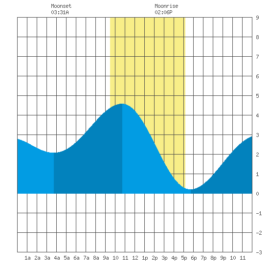 North Side tide chart for Thursday, December 21, 2023